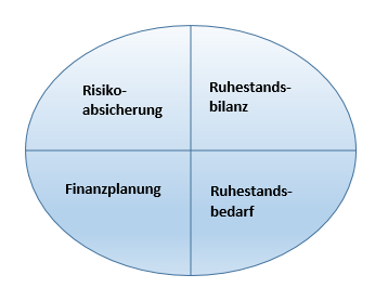 ruhestandsplanung-4-kernbereiche ruhestandsplanung-4-kernbereiche